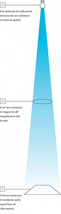 Intensità della luce
