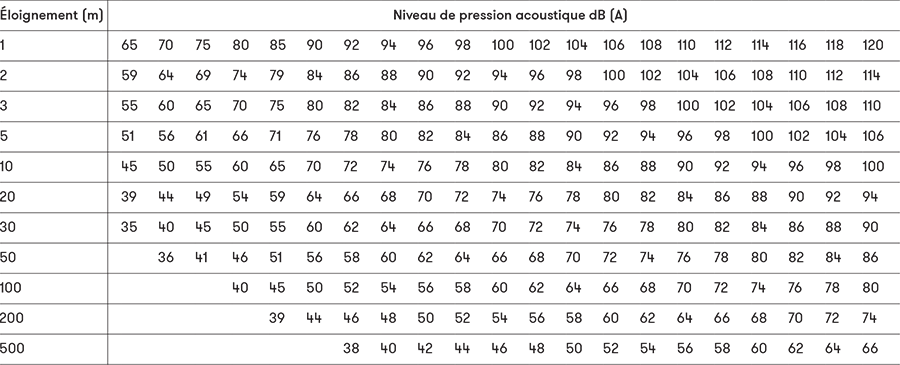 Volume Niveau de pression acoustique